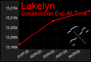 Total Graph of Lakelyn