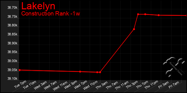 Last 7 Days Graph of Lakelyn