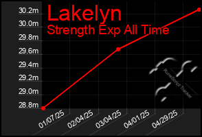 Total Graph of Lakelyn