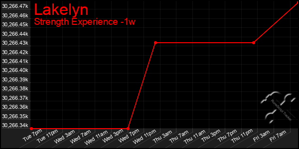 Last 7 Days Graph of Lakelyn