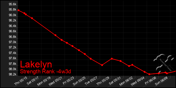 Last 31 Days Graph of Lakelyn