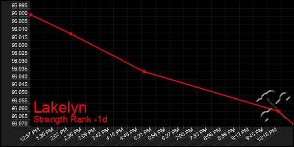 Last 24 Hours Graph of Lakelyn