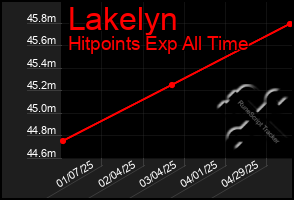 Total Graph of Lakelyn