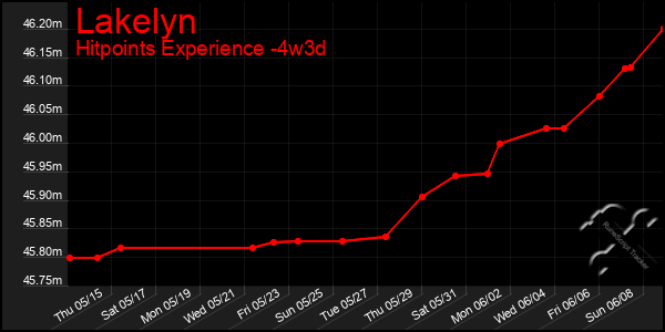 Last 31 Days Graph of Lakelyn