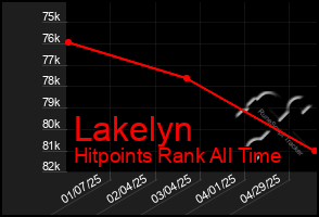 Total Graph of Lakelyn