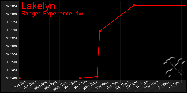 Last 7 Days Graph of Lakelyn