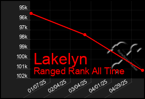 Total Graph of Lakelyn