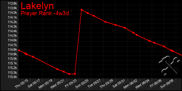 Last 31 Days Graph of Lakelyn