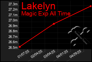 Total Graph of Lakelyn