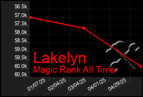 Total Graph of Lakelyn