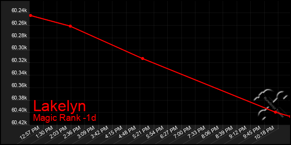 Last 24 Hours Graph of Lakelyn