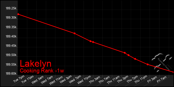 Last 7 Days Graph of Lakelyn