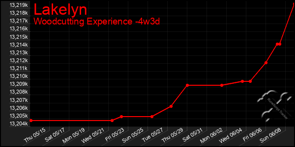 Last 31 Days Graph of Lakelyn