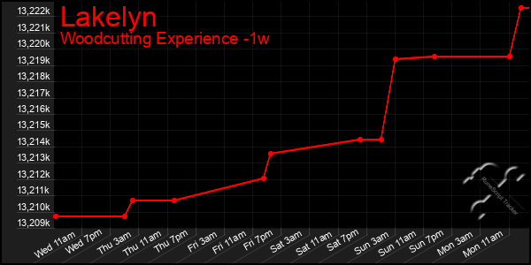 Last 7 Days Graph of Lakelyn