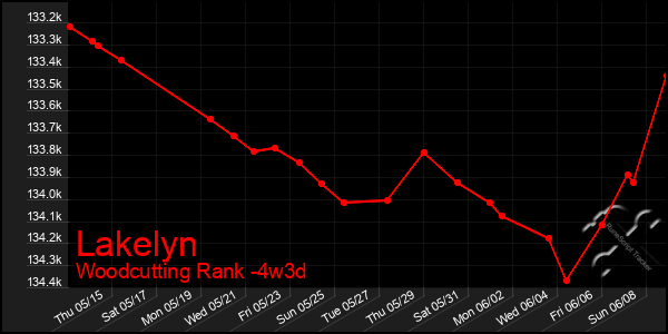 Last 31 Days Graph of Lakelyn