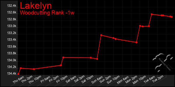 Last 7 Days Graph of Lakelyn