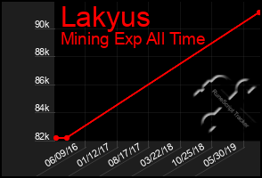 Total Graph of Lakyus