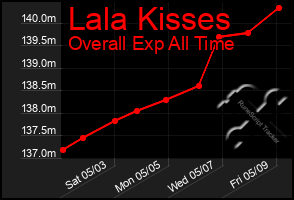 Total Graph of Lala Kisses
