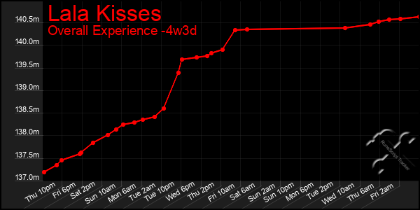Last 31 Days Graph of Lala Kisses
