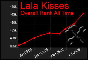 Total Graph of Lala Kisses