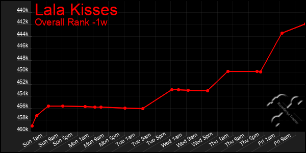 1 Week Graph of Lala Kisses