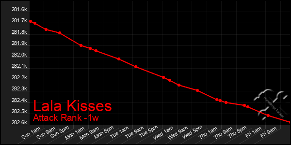 Last 7 Days Graph of Lala Kisses
