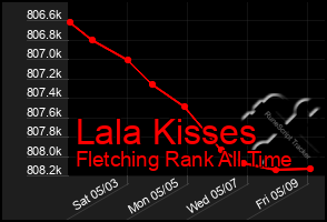 Total Graph of Lala Kisses