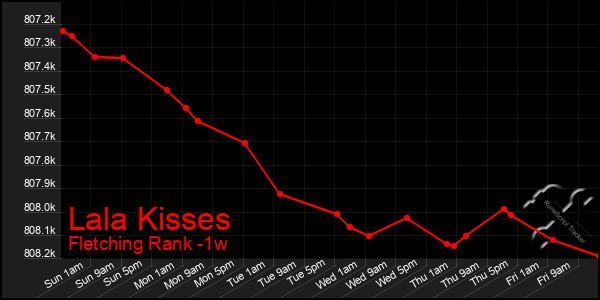 Last 7 Days Graph of Lala Kisses
