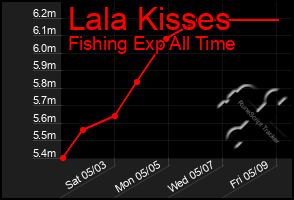 Total Graph of Lala Kisses