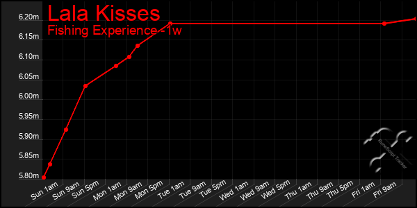 Last 7 Days Graph of Lala Kisses