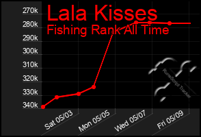 Total Graph of Lala Kisses