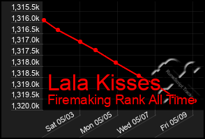 Total Graph of Lala Kisses