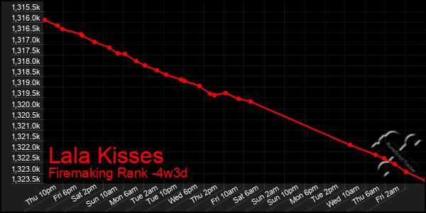 Last 31 Days Graph of Lala Kisses