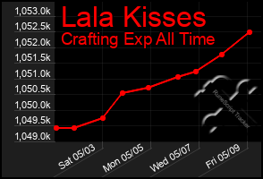 Total Graph of Lala Kisses
