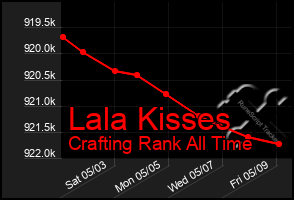 Total Graph of Lala Kisses