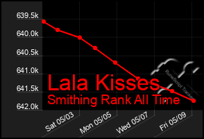 Total Graph of Lala Kisses