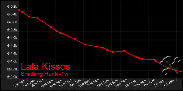 Last 7 Days Graph of Lala Kisses