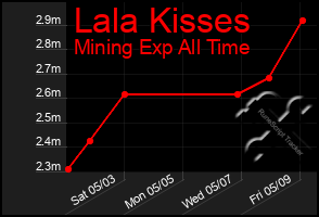 Total Graph of Lala Kisses