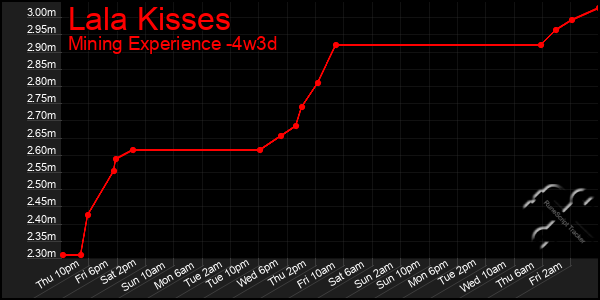 Last 31 Days Graph of Lala Kisses
