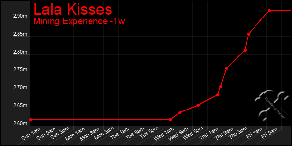 Last 7 Days Graph of Lala Kisses