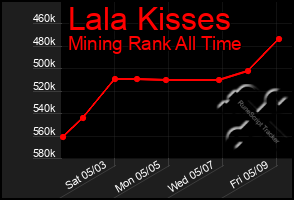 Total Graph of Lala Kisses
