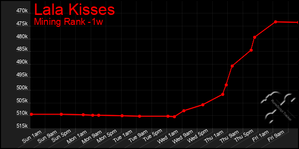 Last 7 Days Graph of Lala Kisses