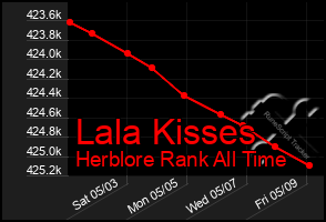 Total Graph of Lala Kisses