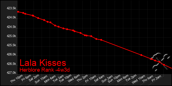 Last 31 Days Graph of Lala Kisses