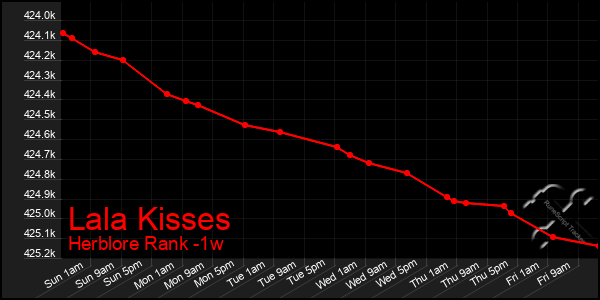 Last 7 Days Graph of Lala Kisses