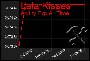 Total Graph of Lala Kisses