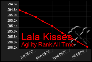 Total Graph of Lala Kisses