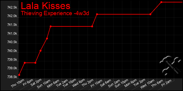 Last 31 Days Graph of Lala Kisses