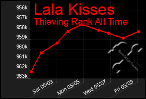 Total Graph of Lala Kisses