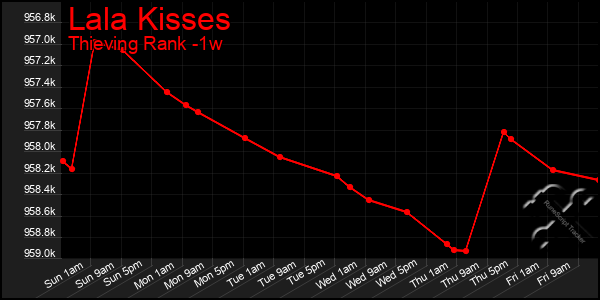 Last 7 Days Graph of Lala Kisses